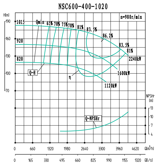 NSC600-400-1020-NSC600-400系列卧式单级水平中开式双吸离心泵性能曲线图