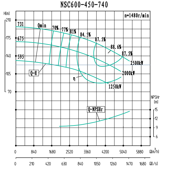 NSC600-450-740-NSC600-450系列卧式单级水平中开式双吸离心泵性能曲线图