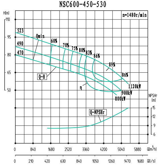 NSC600-450-530-NSC600-450系列卧式单级水平中开式双吸离心泵性能曲线图