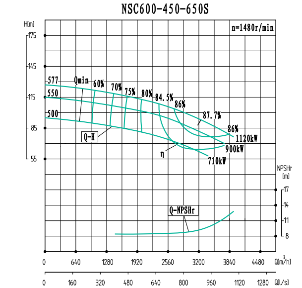 NSC600-450-650S-NSC600-450系列卧式单级水平中开式双吸离心泵性能曲线图
