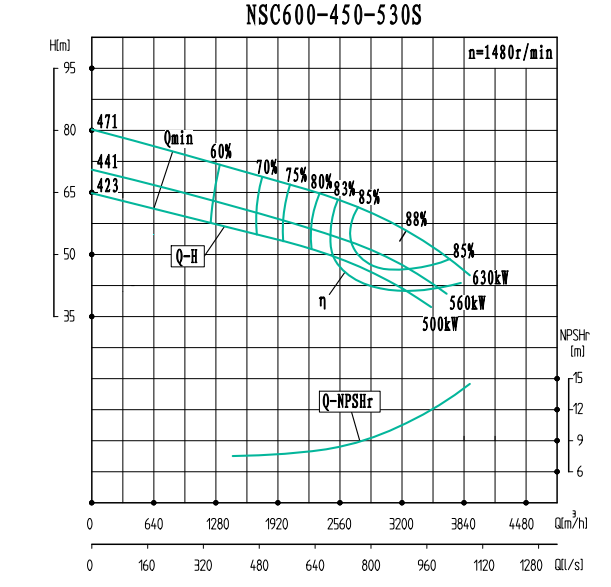 NSC600-450-530S-NSC600-450系列卧式单级水平中开式双吸离心泵性能曲线图