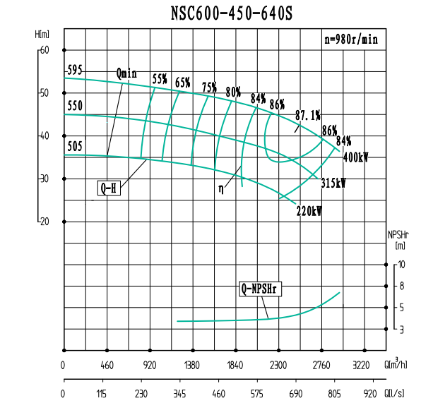 NSC600-450-640S-NSC600-450系列卧式单级水平中开式双吸离心泵性能曲线图