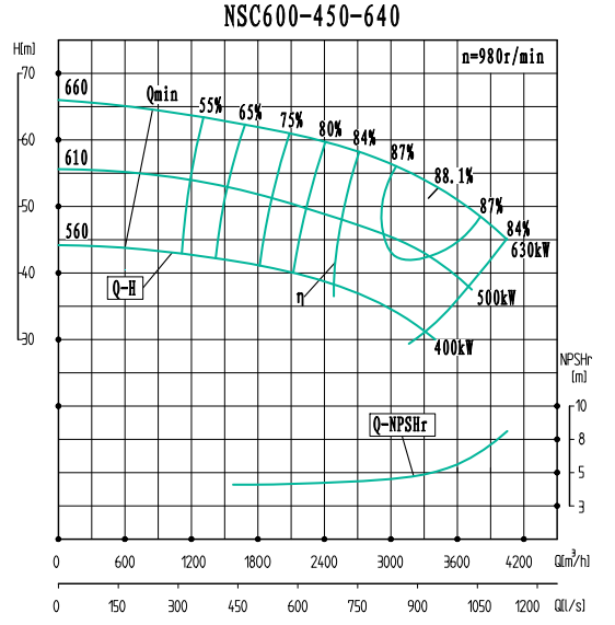NSC600-450-640-NSC600-450系列卧式单级水平中开式双吸离心泵性能曲线图