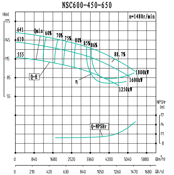 NSC600-450-650-NSC600-450系列卧式单级水平中开式双吸离心泵性能曲线图