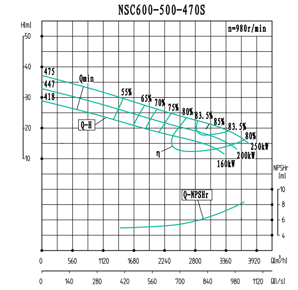 NSC600-500-470S-NSC600-500系列卧式单级水平中开式双吸离心泵性能曲线图