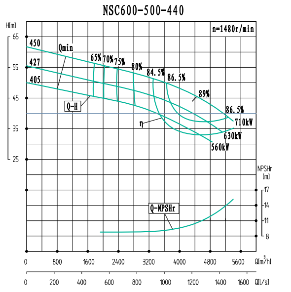 NSC600-500-440-NSC600-500系列卧式单级水平中开式双吸离心泵性能曲线图