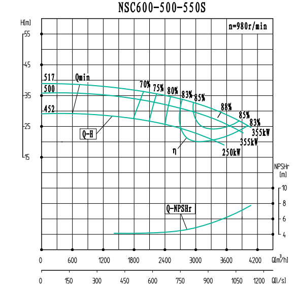 NSC600-500-550S-NSC600-500系列卧式单级水平中开式双吸离心泵性能曲线图