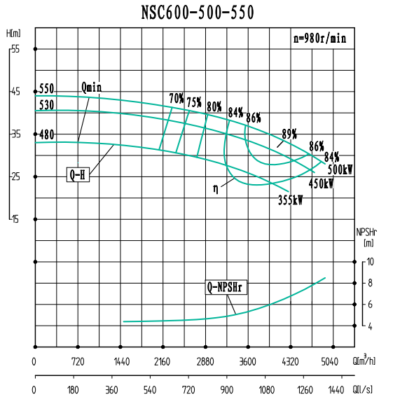 NSC600-500-550-NSC600-500系列卧式单级水平中开式双吸离心泵性能曲线图