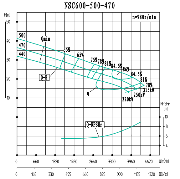 NSC600-500-470-NSC600-500系列卧式单级水平中开式双吸离心泵性能曲线图