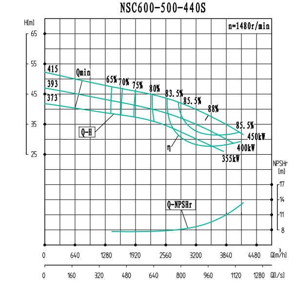 NSC600-500-440S-NSC600-500系列卧式单级水平中开式双吸离心泵性能曲线图