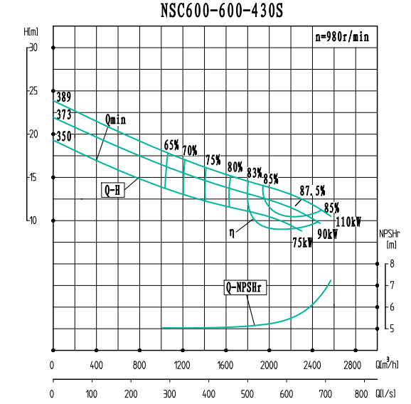 NSC600-600-430S（980）-NSC600-600系列卧式单级水平中开式双吸离心泵性能曲线图
