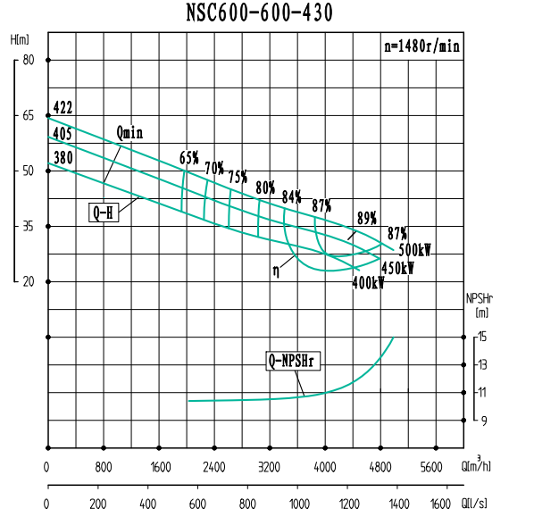 NSC600-600-430-NSC600-600系列卧式单级水平中开式双吸离心泵性能曲线图