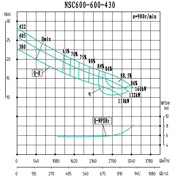 NSC600-600-430（980）-NSC600-600系列卧式单级水平中开式双吸离心泵性能曲线图