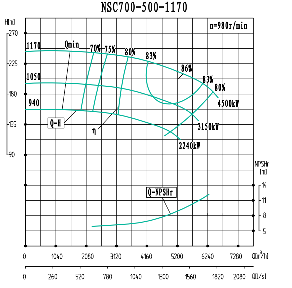 NSC700-500-1170-NSC700-500系列卧式单级水平中开式双吸离心泵性能曲线图