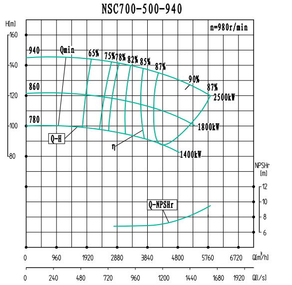 NSC700-500-940-NSC700-500系列卧式单级水平中开式双吸离心泵性能曲线图