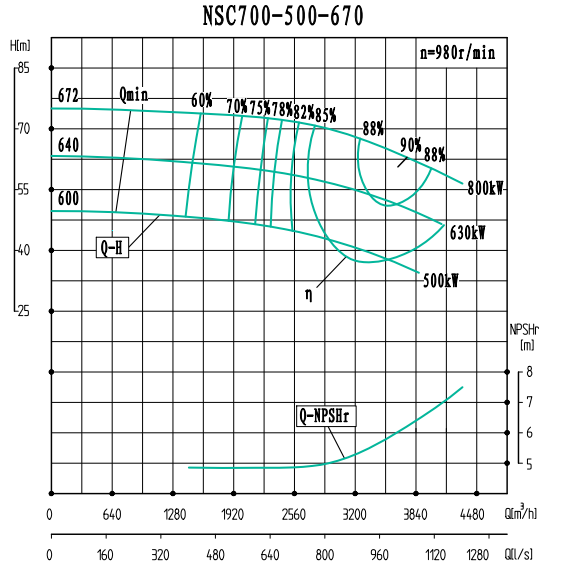 NSC700-500-670-NSC700-500系列卧式单级水平中开式双吸离心泵性能曲线图