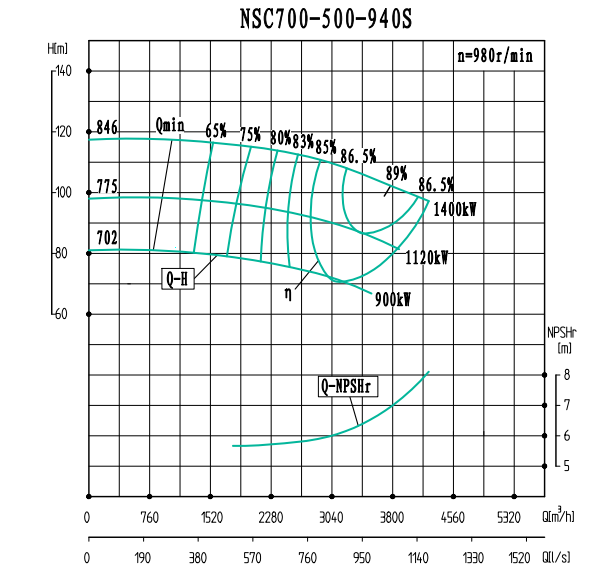 NSC700-500-940S-NSC700-500系列卧式单级水平中开式双吸离心泵性能曲线图