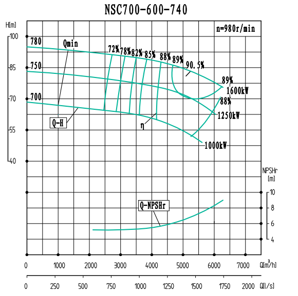NSC700-600-740-NSC700-600系列卧式单级水平中开式双吸离心泵性能曲线图