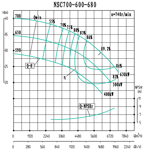 NSC700-600-680-NSC700-600系列卧式单级水平中开式双吸离心泵性能曲线图
