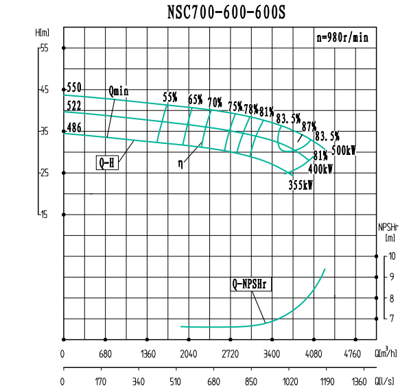 NSC700-600-600S-NSC700-600系列卧式单级水平中开式双吸离心泵性能曲线图