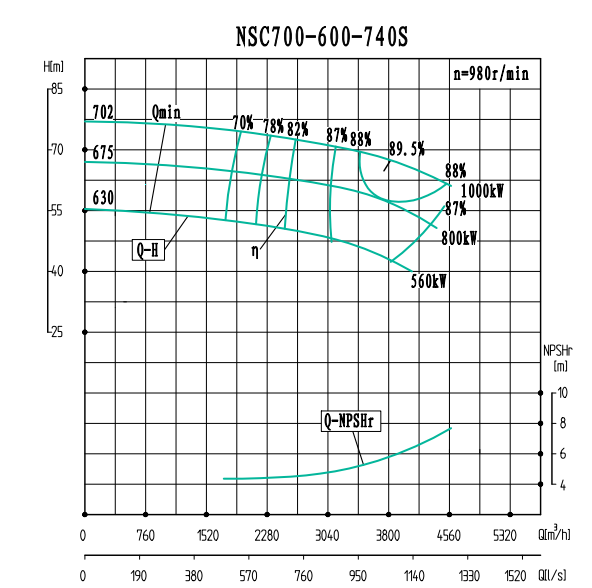 NSC700-600-740S-NSC700-600系列卧式单级水平中开式双吸离心泵性能曲线图