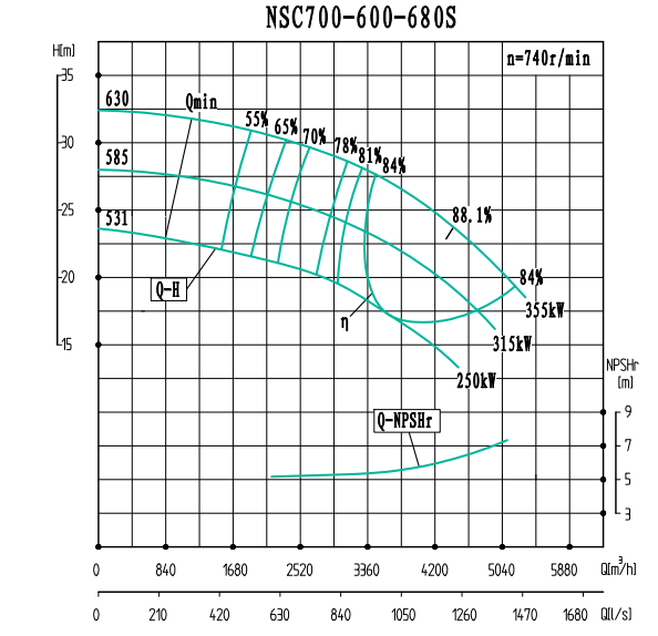 NSC700-600-680S-NSC700-600系列卧式单级水平中开式双吸离心泵性能曲线图