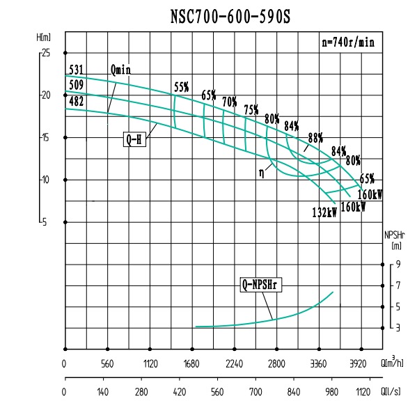 NSC700-600-590S-NSC700-600系列卧式单级水平中开式双吸离心泵性能曲线图