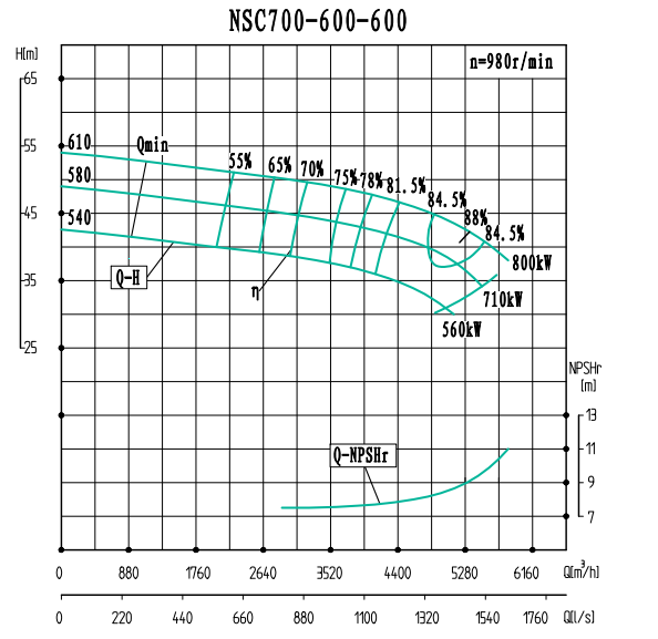NSC700-600-600-NSC700-600系列卧式单级水平中开式双吸离心泵性能曲线图