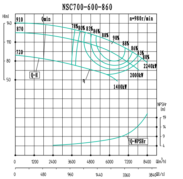 NSC700-600-860-NSC700-600系列卧式单级水平中开式双吸离心泵性能曲线图
