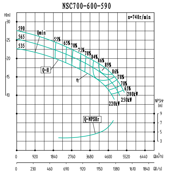 NSC700-600-590-NSC700-600系列卧式单级水平中开式双吸离心泵性能曲线图