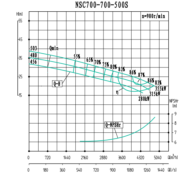 NSC700-700-500S-NSC700-700系列卧式单级水平中开式双吸离心泵性能曲线图