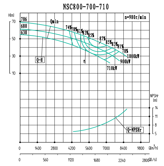 NSC800-700-710-NSC800-700系列卧式单级水平中开式双吸离心泵性能曲线图