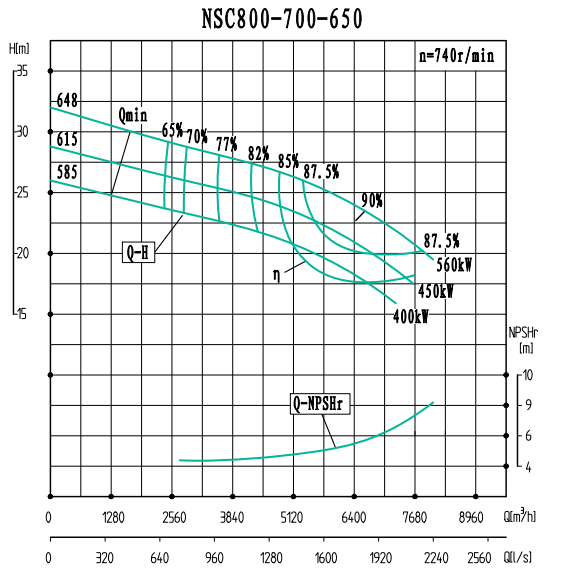 NSC800-700-650-NSC800-700系列卧式单级水平中开式双吸离心泵性能曲线图