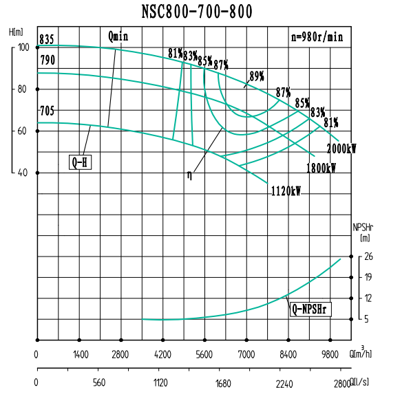 NSC800-700-800-NSC800-700系列卧式单级水平中开式双吸离心泵性能曲线图