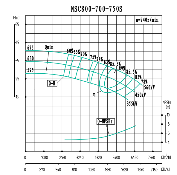 NSC800-700-750S-NSC800-700系列卧式单级水平中开式双吸离心泵性能曲线图