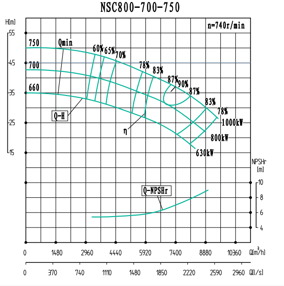 NSC800-700-750-NSC800-700系列卧式单级水平中开式双吸离心泵性能曲线图