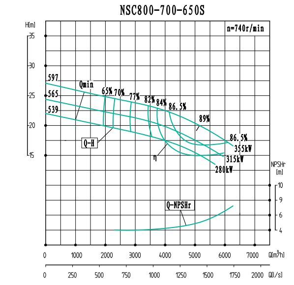 NSC800-700-650S-NSC800-700系列卧式单级水平中开式双吸离心泵性能曲线图