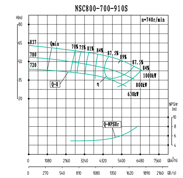 NSC800-700-910S-NSC800-700系列卧式单级水平中开式双吸离心泵性能曲线图