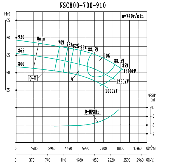 NSC800-700-910-NSC800-700系列卧式单级水平中开式双吸离心泵性能曲线图