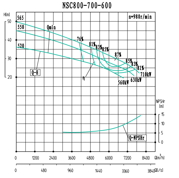 NSC800-700-600-NSC800-700系列卧式单级水平中开式双吸离心泵性能曲线图