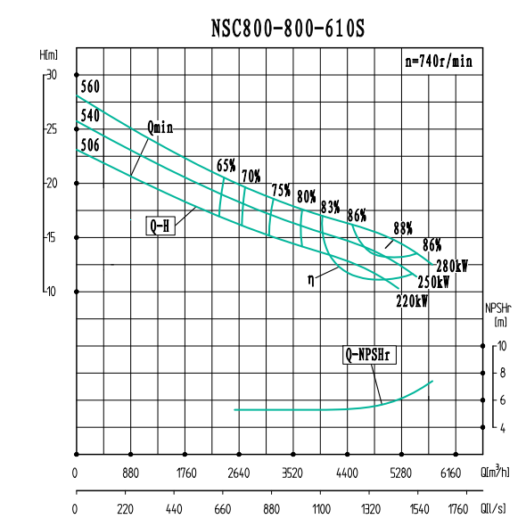 NSC800-800-610系列卧式单级水平中开式双吸离心泵性能曲线图.jpg