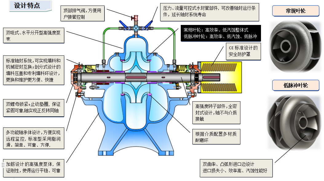 S型单级双吸中开离心泵结构特点